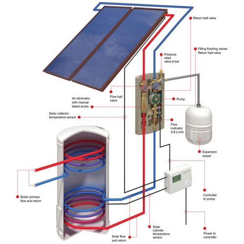 Transport si Montaj Sistem Solar 1000 l ACM